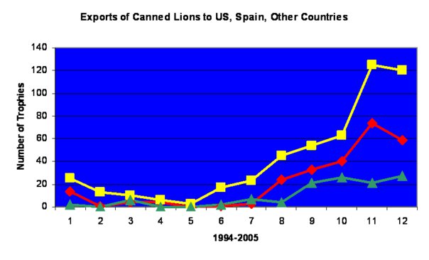 Export of Canned Lions